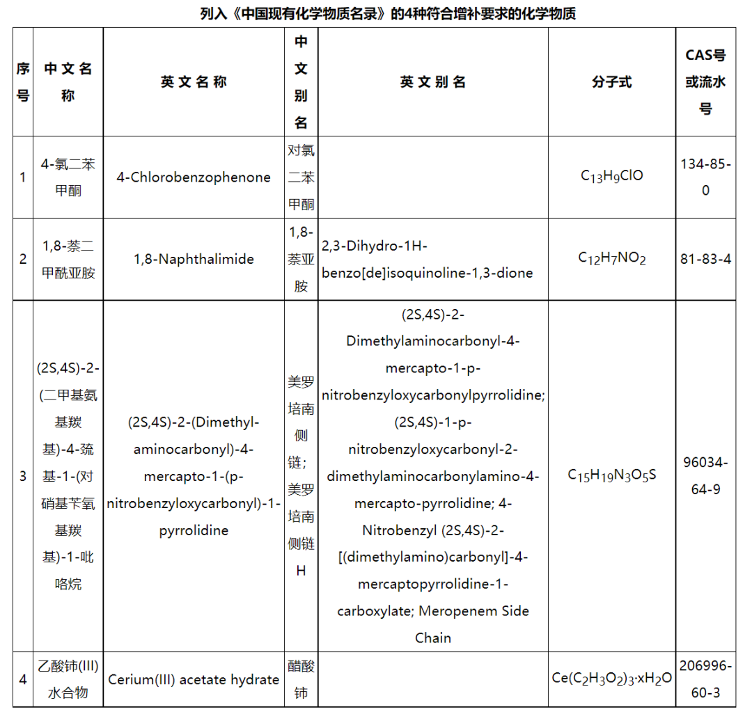 新增4種化學(xué)物質(zhì)，《中國現(xiàn)有化學(xué)物質(zhì)名錄》增補名單發(fā)布(圖2)
