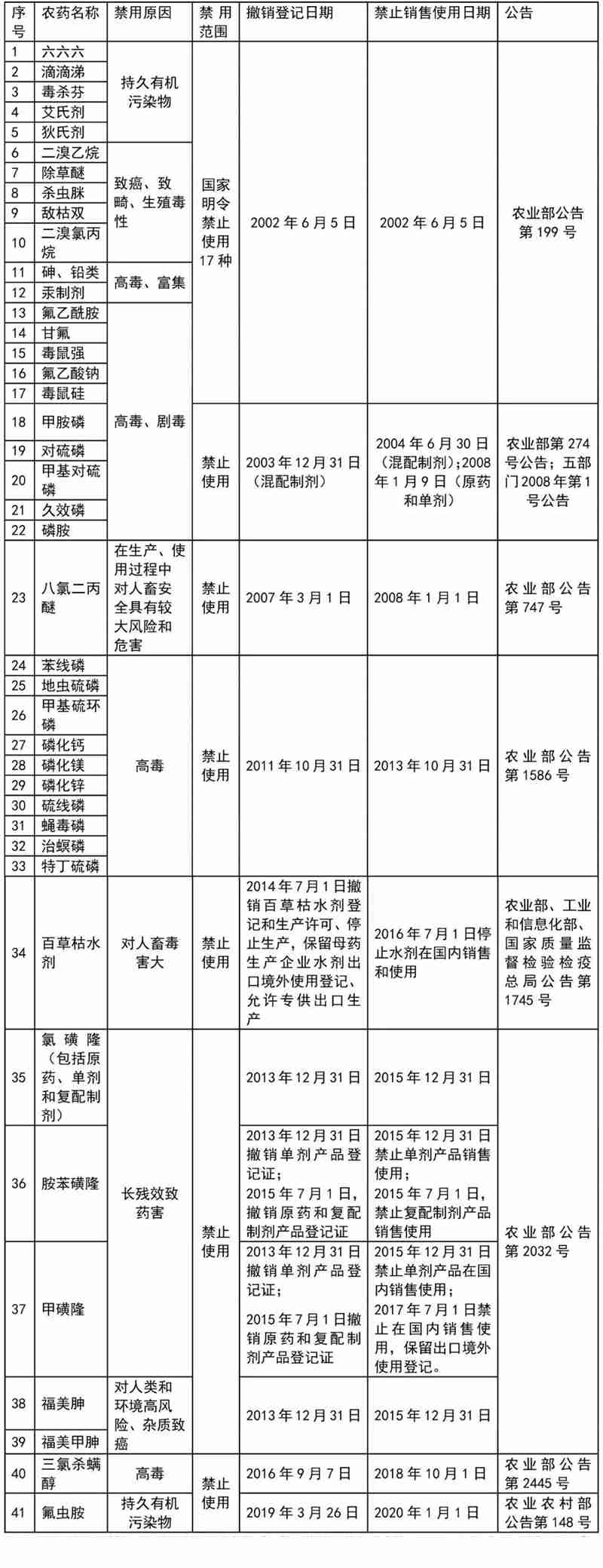 這41種農(nóng)藥別碰，自己用也不行！(圖1)