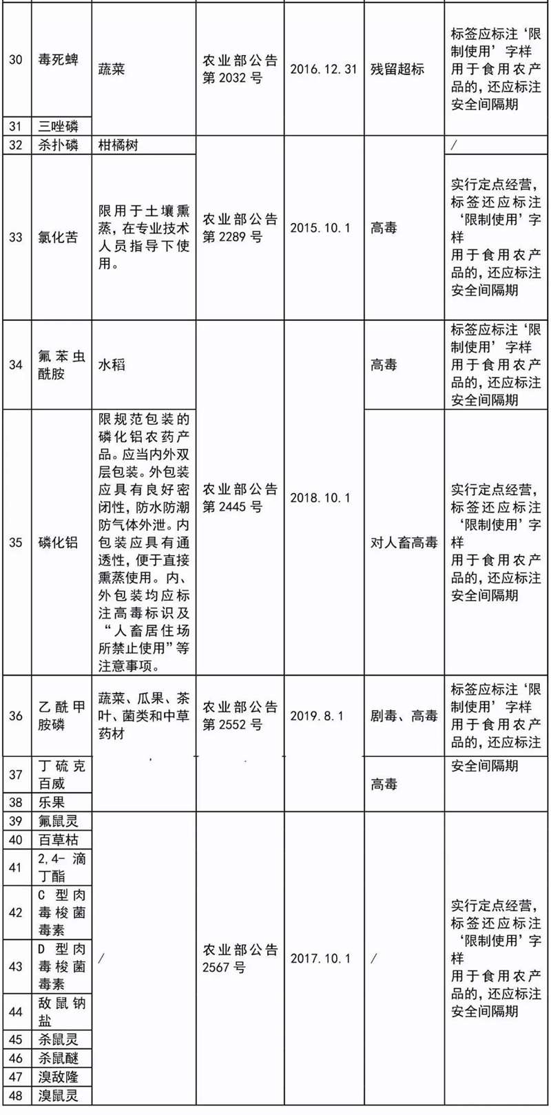這41種農(nóng)藥別碰，自己用也不行！(圖3)