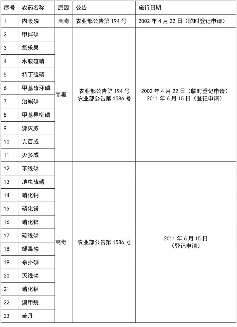 這41種農(nóng)藥別碰，自己用也不行！(圖4)